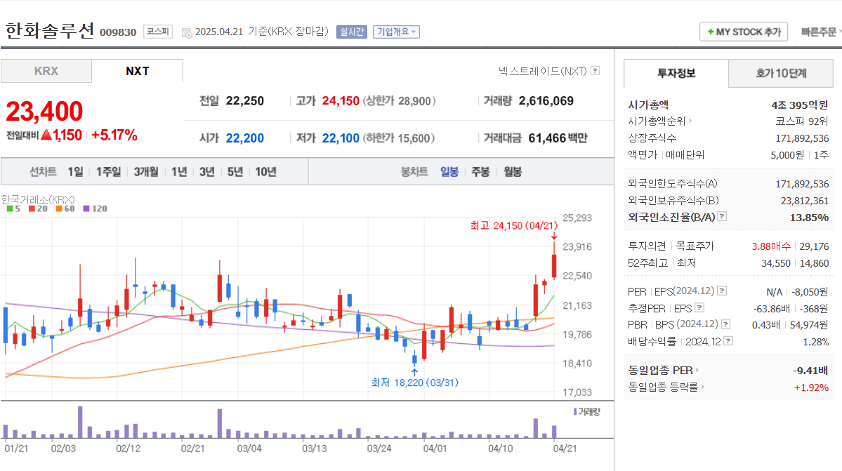 2025 태양광 발전 관련주 TOP 5 한화솔루션 oci홀딩스 신성이엔지 대명에너지 SDN