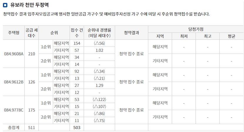 유보라-천안-두정역-경쟁률