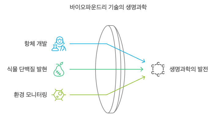 바이오파운드리 기술의 혁신적 변화와 생명과학 연구에 미치는 영향