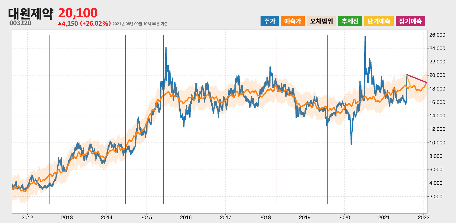 대원제약 예측주가