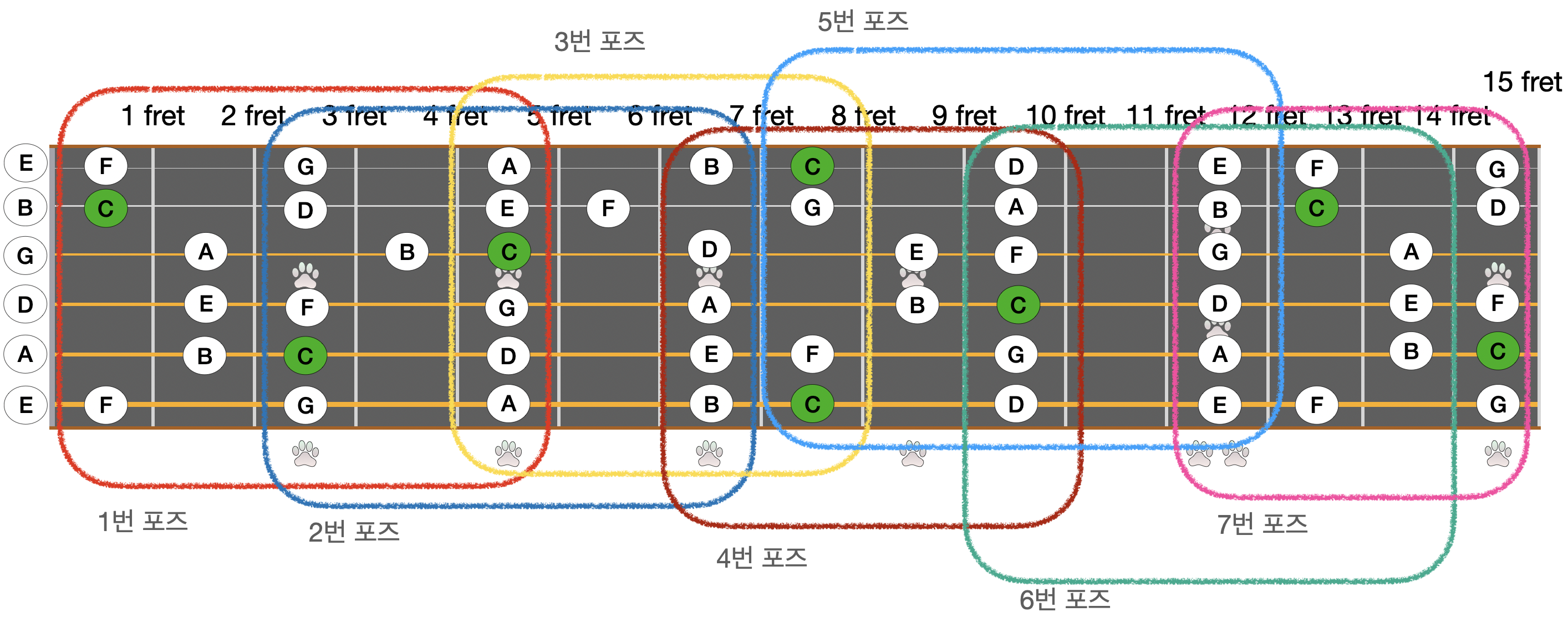 기타 C 메이저 스케일 자리표