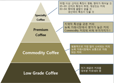 스페셜 티 커피 피라미드