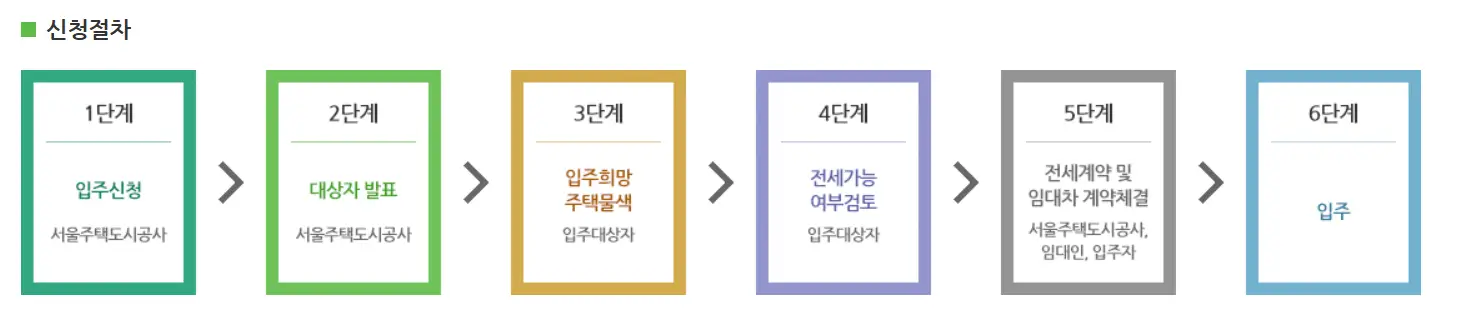 장기안심주택 신청 절차