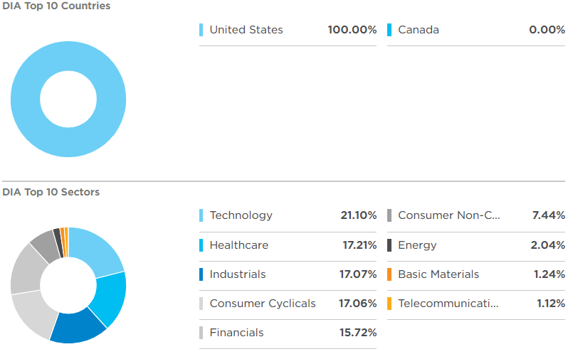 notional value of dia etf