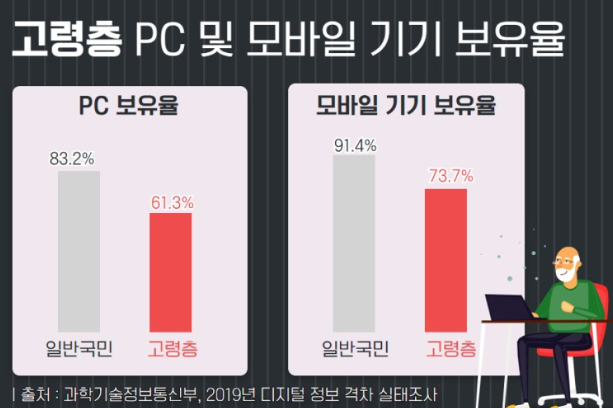 고령층 정보화 교육 서비스 지원대상