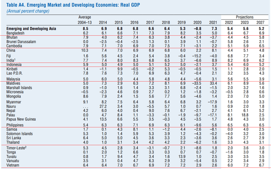 IMF 보고서 2022~2027년 신흥국&#44; 개발도상국 국가별 경제 성장률 예상