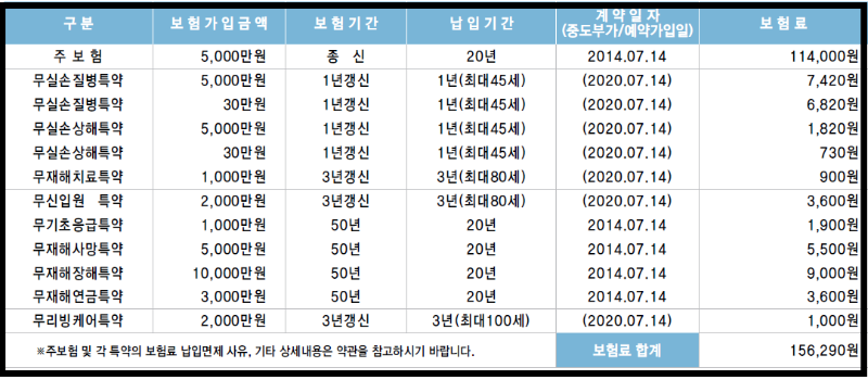  삼성생명 통합Stage CI보험2.0 유지할만한가요?