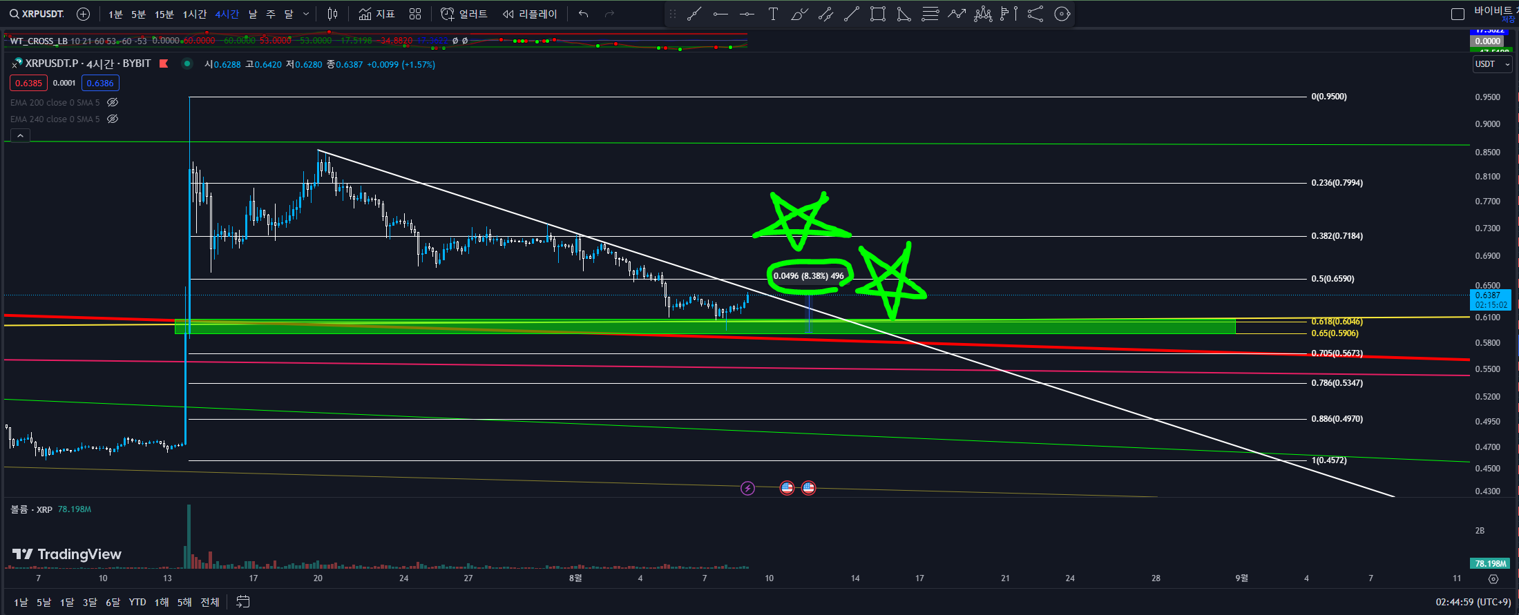 XRP&#44; 리플 8% 수익차트