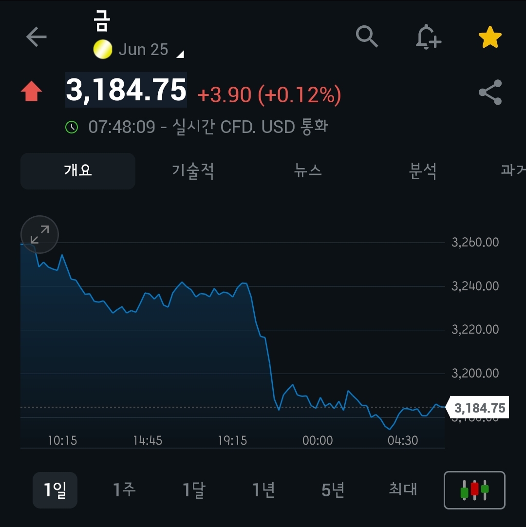 [5월 15일 미국 증시 현황]_오늘의 미국 증시 현황 및 요약
