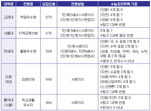 학생부종합전형 - 수능최저 있음