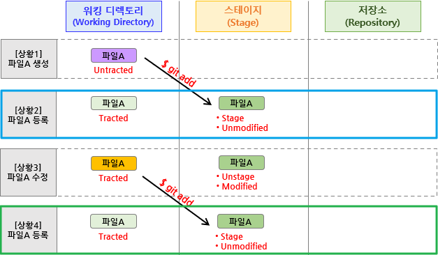 수정한 파일 스테이지에 다시 등록후 파일 상태