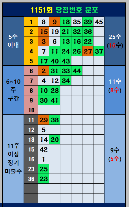 당첨번호 분포