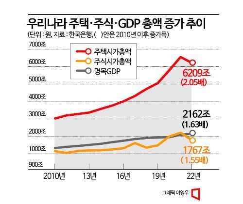 주택&#44; 주식. GDP 총액 증가 추이