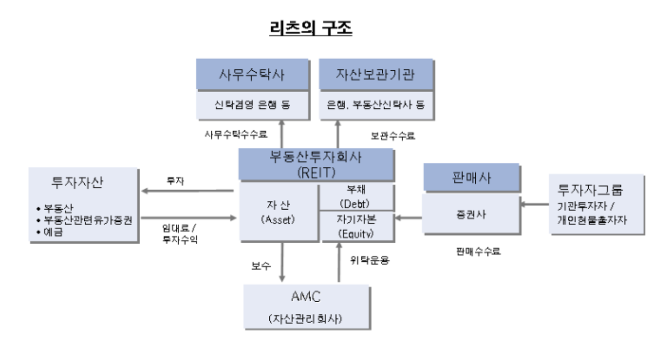 부동산투자회사법&#44; 리츠의 구조
