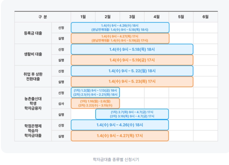 2023년 2학기 학자금 대출 종류별 신청 시기