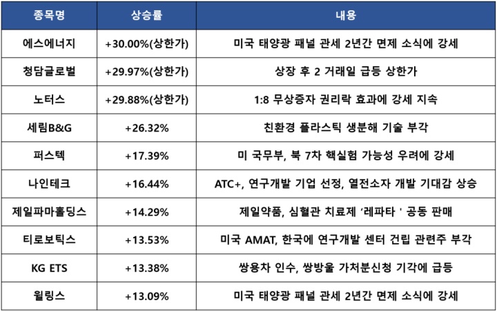  미국 태양광 수입 관세 면제 :  에스에너지 특징주 및 마감시황