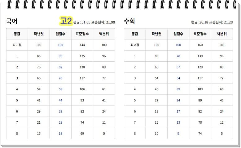 고2 등급 컷