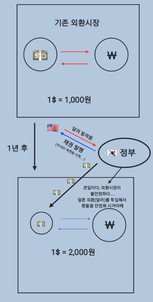  [너무 쉬운 경제학] 외평채 의미 및 개념