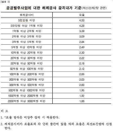  해체공사 감리 대가 산출 및 해체공사 감리자 자격사항 및 업무내용 등