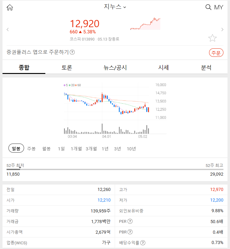 지누스 (+5.38%): 2024년 5월 13일 주식 시장 특징주 알아보기