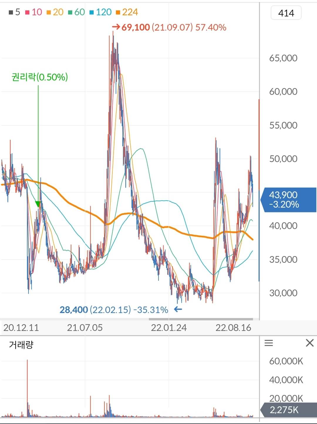 에이치엘비 주가 차트