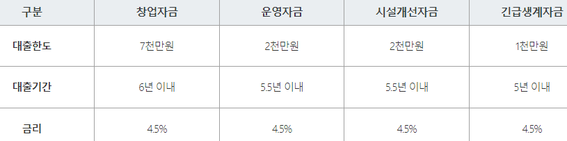 서민금융진흥원 맞춤대출