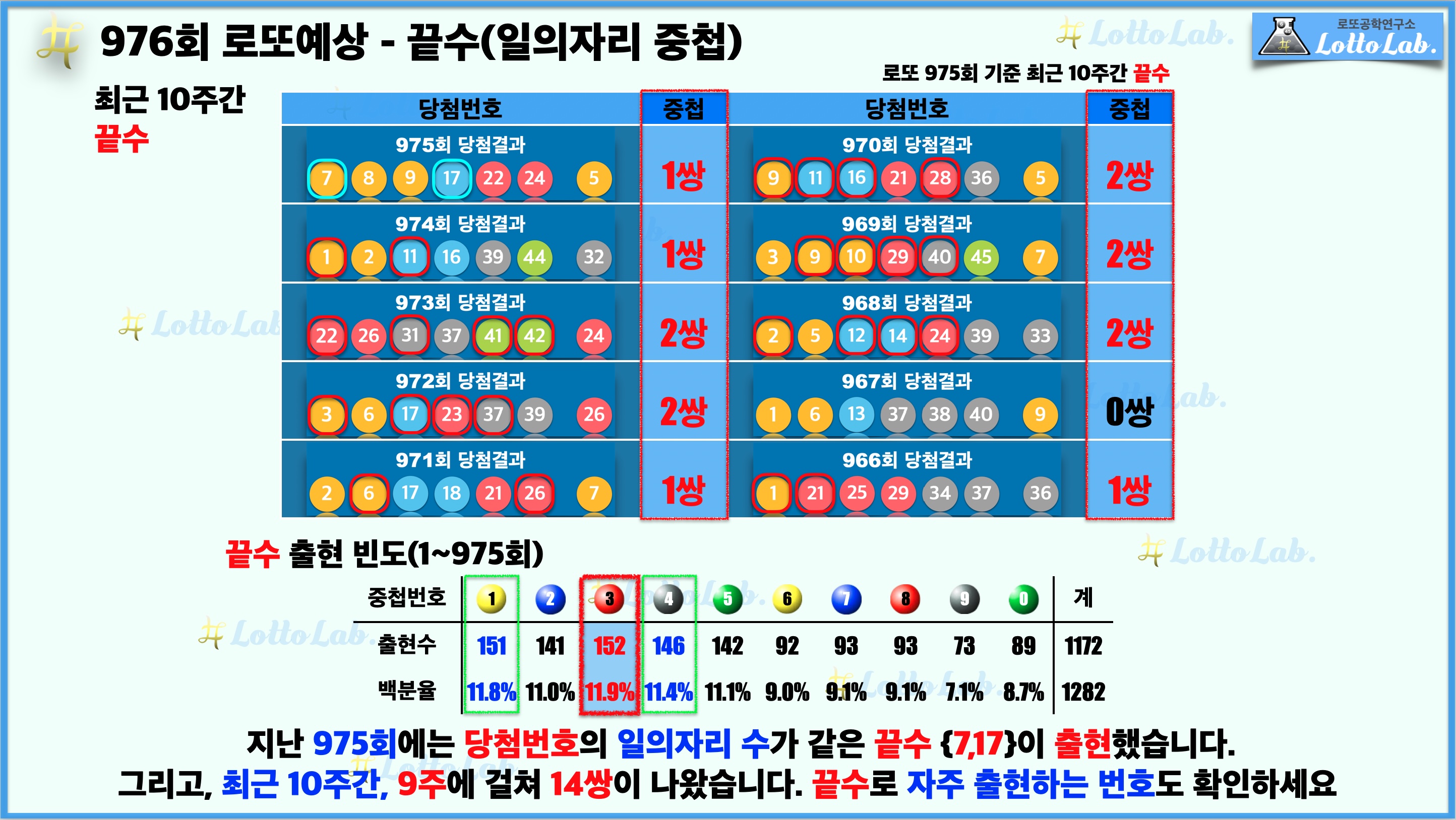 로또랩 로또976 당첨 번호 예상 - 끝수