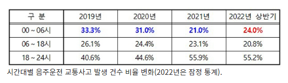  경찰, 8월 말까지 휴가철 음주운전 집중단속