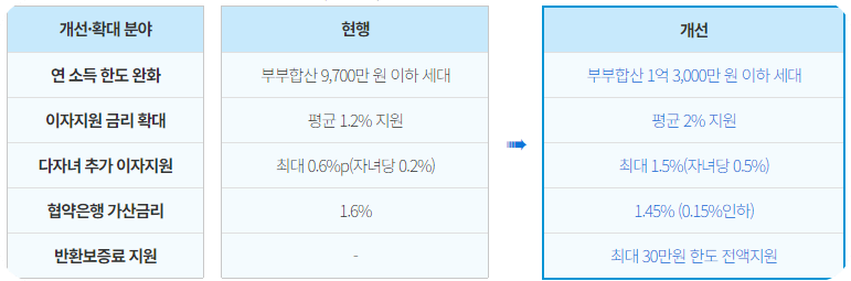 이자지원 사업 내용