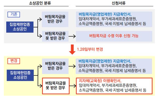  집합제한 업종 버팀목 자금 특별대출 신청 하는법
