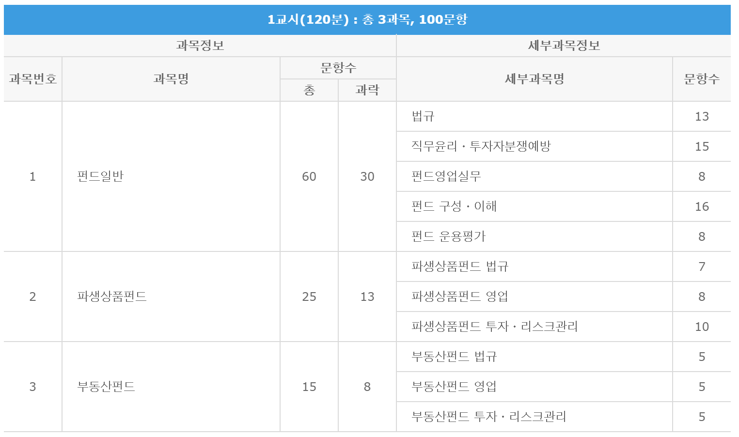 펀드투자권유자문인력-시험정보