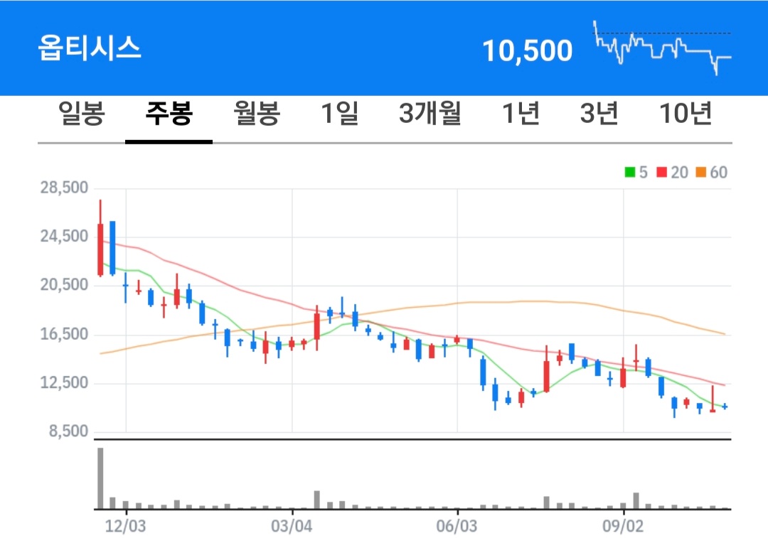 옵티시스 주식 차트