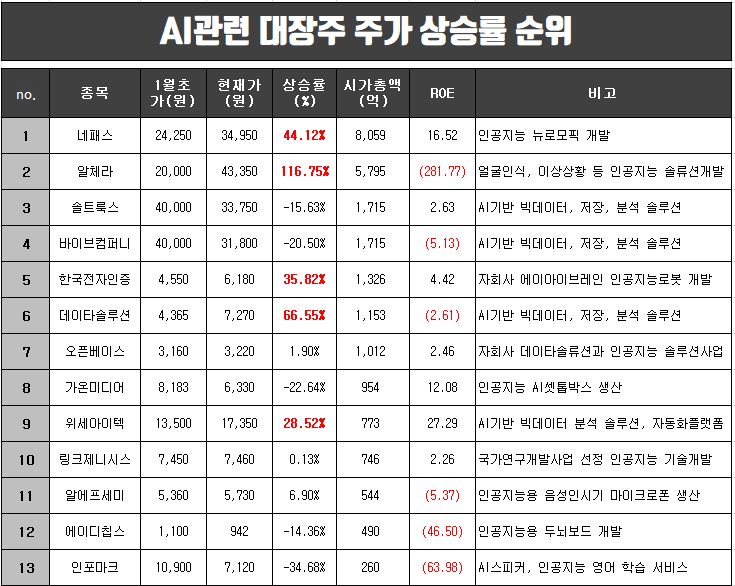  AI관련 대장주 주가상승률 정리.