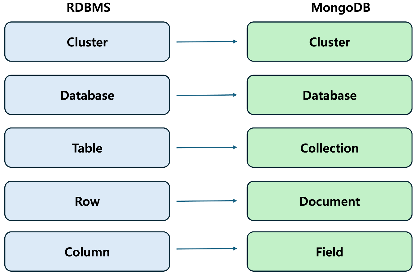 Spring boot with MongoDB - Spring Data MongoDB를 사용해보자.