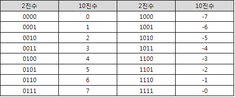 1진 보수 방식에서의 2진수와 10진수 표현 (예: 4비트를 사용)