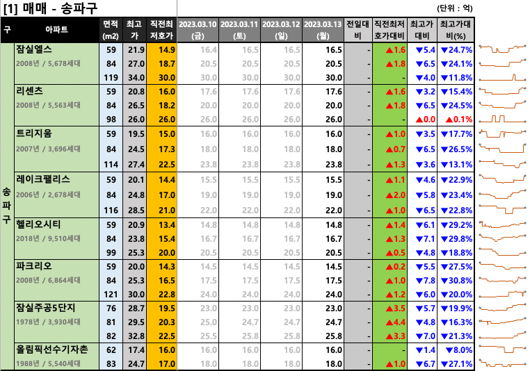  [2023-03-13 월요일] 네이버 부동산 매물 최저 호가