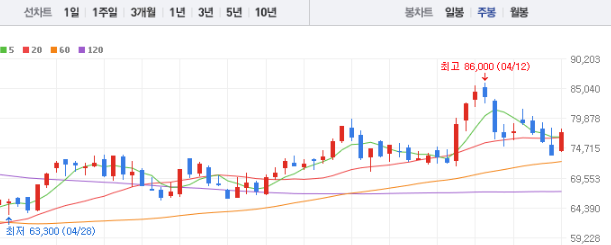 삼성전자 주가전망 목표주가