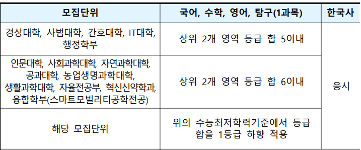 수능최저학력기준1