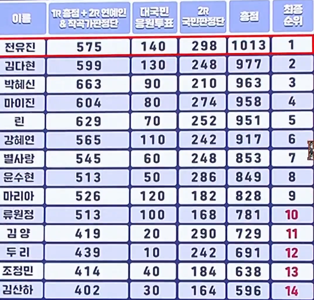 준결승 최종 순위