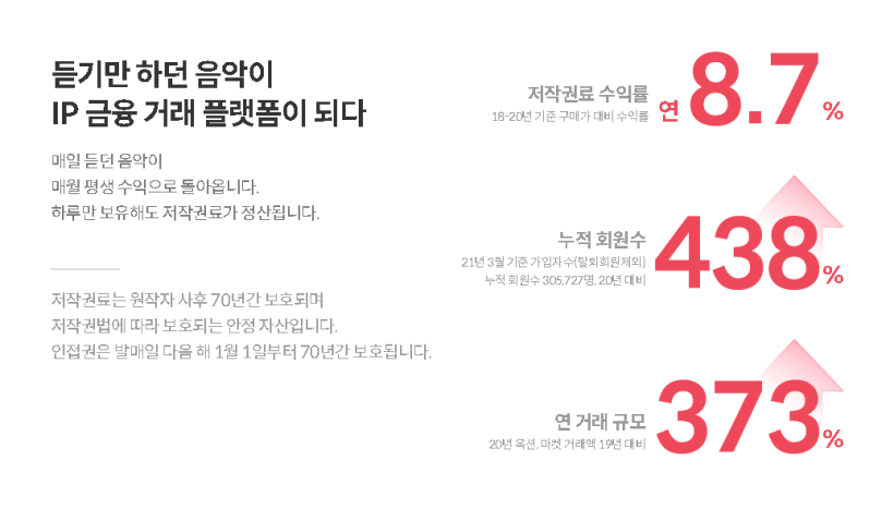  저작권료 투자로 수익을 보는 뮤직카우 실제 리뷰(14)를 분석해 보면