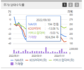 네이버 주가 정리 및 요약 - undefined - 모든 영역 네이버 주가 정리 및 요약 - undefined - 모든 영역