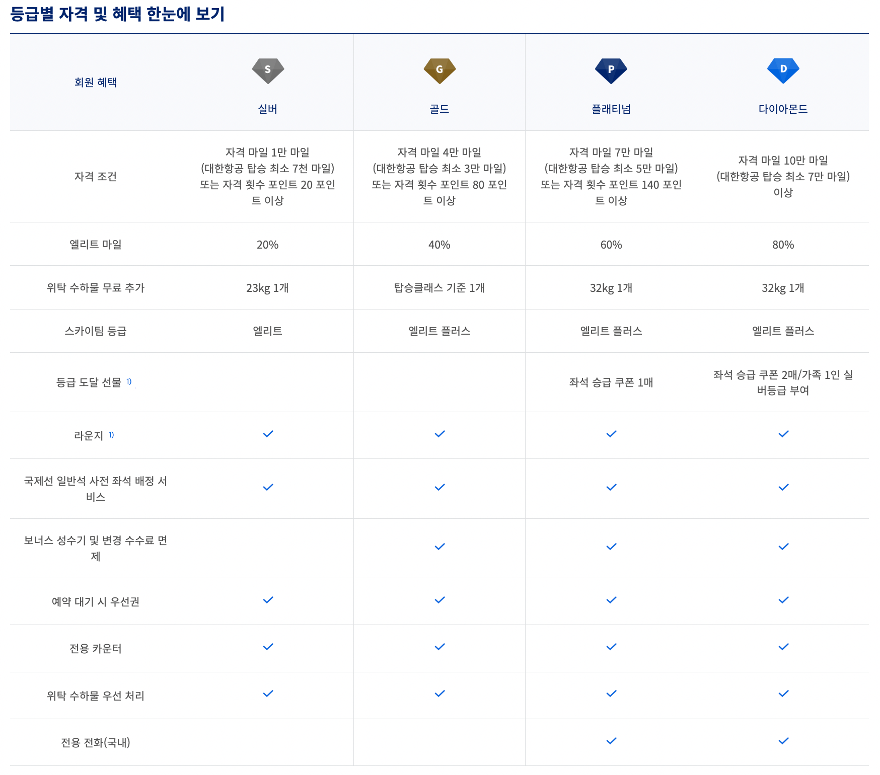 대한항공 마일리지제도 개편소식(23년 4월 1일 부터)