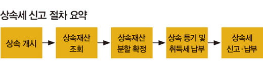  꼭 알아야 할 7단계 상속 절차