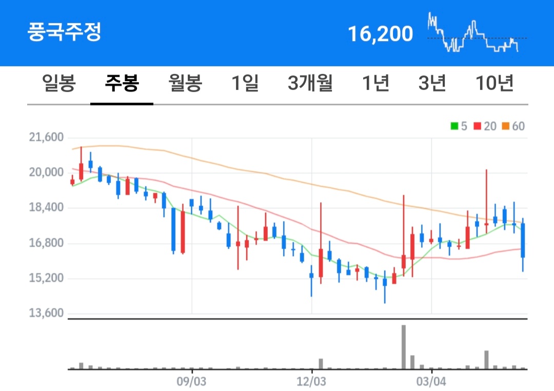 풍국주정 주식 차트