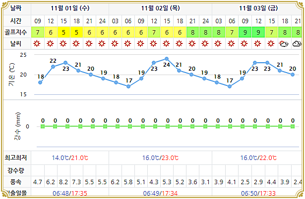  남해 아난티CC 골프패키지 가격, 날씨 1101