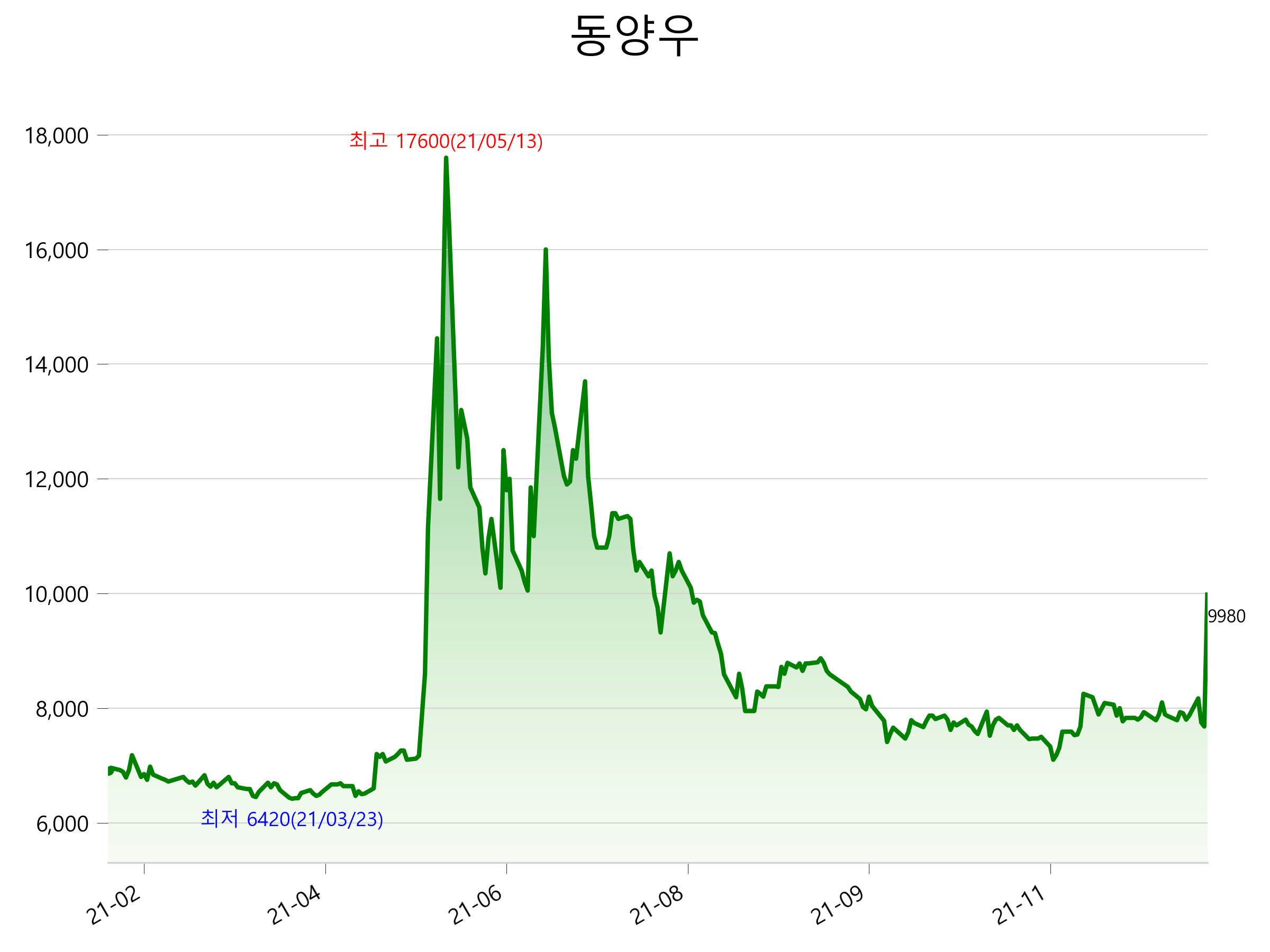 동양우 주가 급등 이유