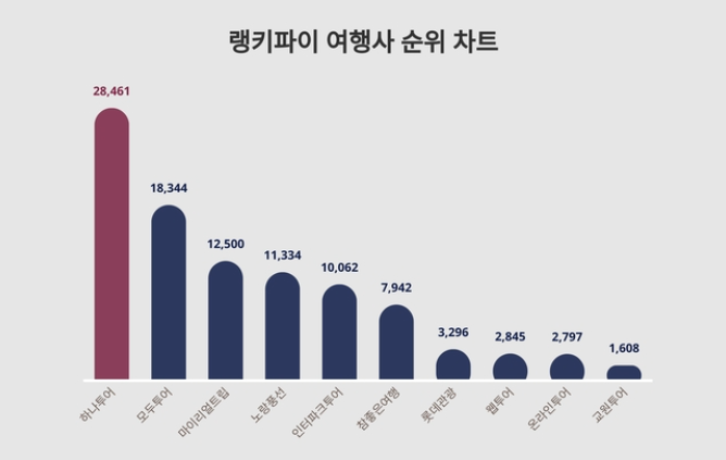 랭키파이 9월 3주차 여행사 순위