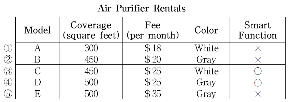 다음 표를 보면서 대화를 듣고&#44; 두 사람이 대여할 공기 청정기를 고르시오.