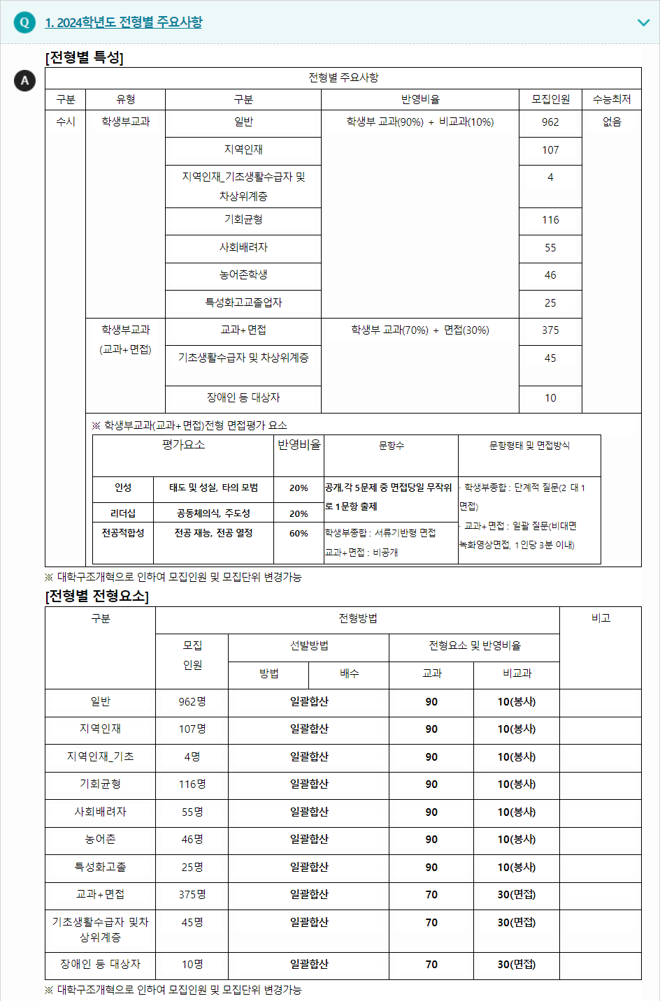 2024학년도 남서울대학교 학생부교과전형 전형별 주요사항