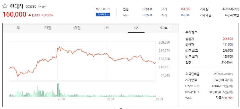 실적 희비 엇갈리는 "현대차 삼성전자"
